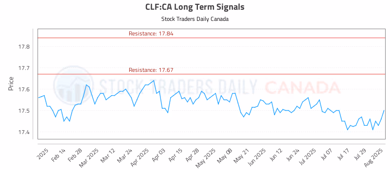 Stock Chart for CLF:CA
