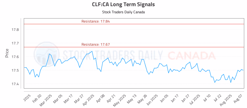 Stock Chart for CLF:CA