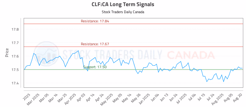 Stock Chart for CLF:CA