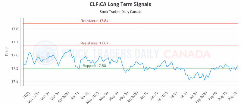 Stock Chart for CLF:CA