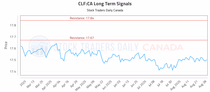 Stock Chart for CLF:CA