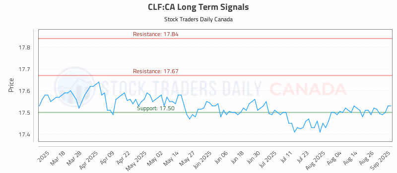 Stock Chart for CLF:CA