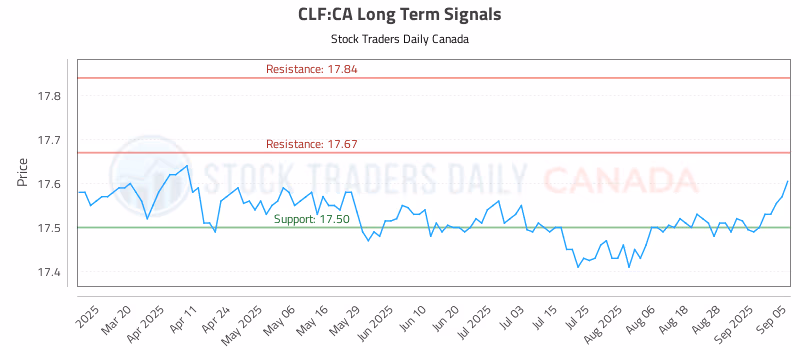 Stock Chart for CLF:CA