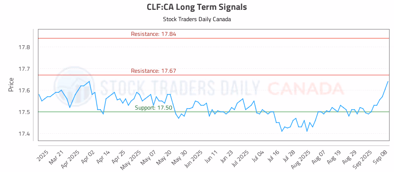 Stock Chart for CLF:CA