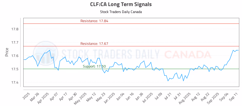 Stock Chart for CLF:CA