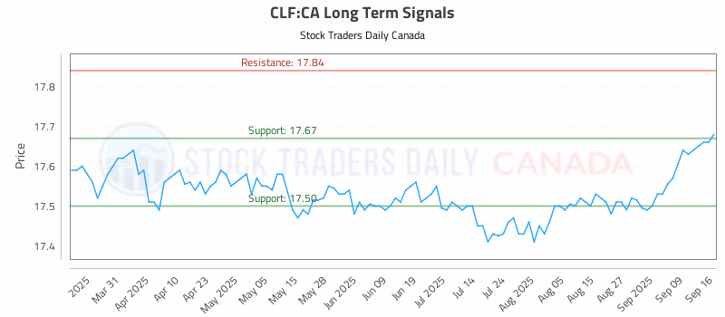 Stock Chart for CLF:CA