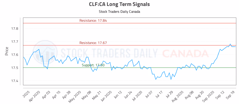 Stock Chart for CLF:CA