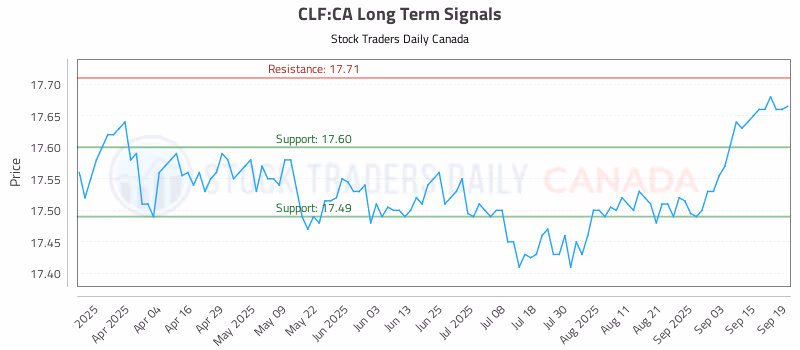 Stock Chart for CLF:CA