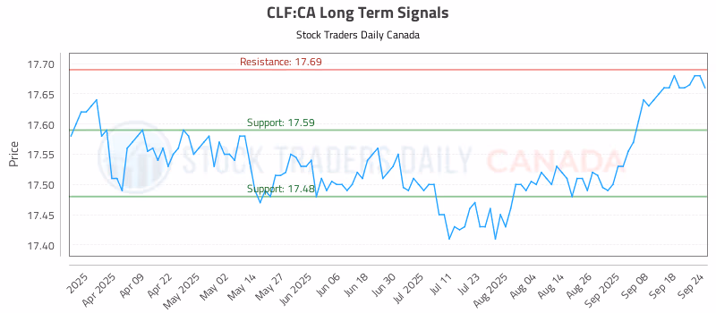 Stock Chart for CLF:CA