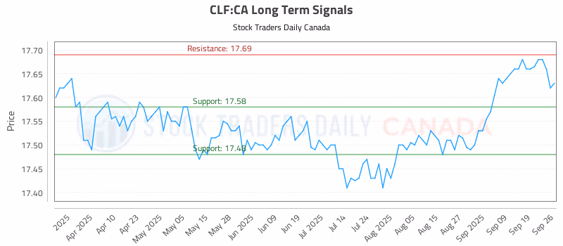 Stock Chart for CLF:CA