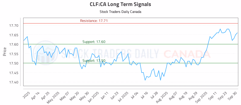 Stock Chart for CLF:CA