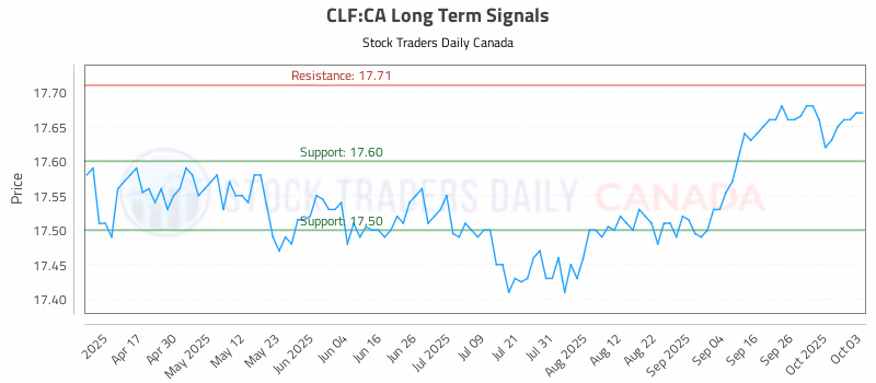 Stock Chart for CLF:CA