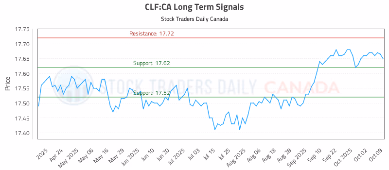 Stock Chart for CLF:CA