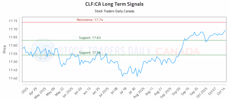 Stock Chart for CLF:CA
