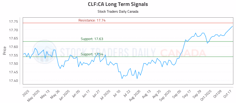 Stock Chart for CLF:CA