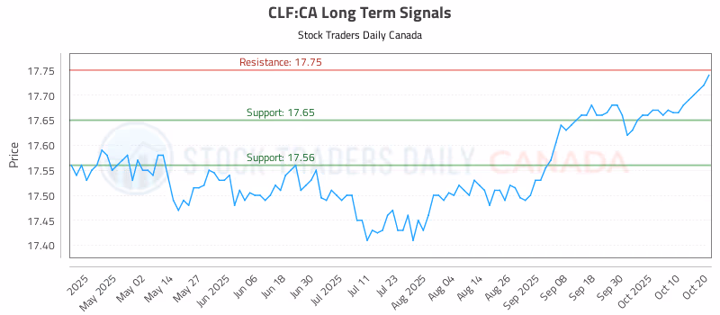 Stock Chart for CLF:CA
