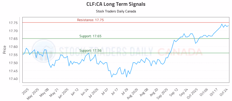 Stock Chart for CLF:CA