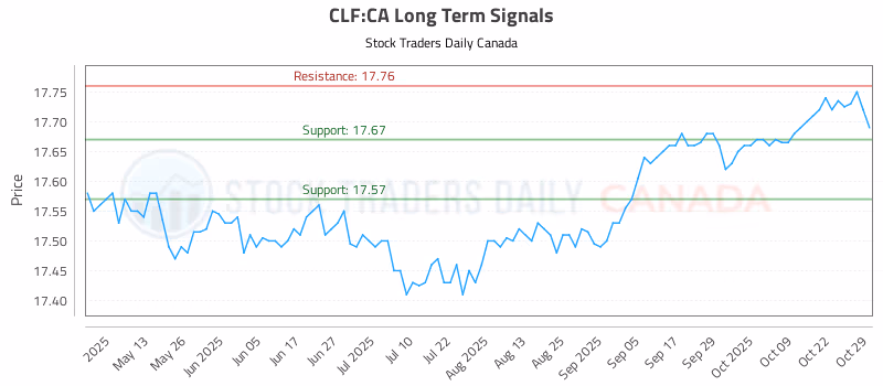 Stock Chart for CLF:CA
