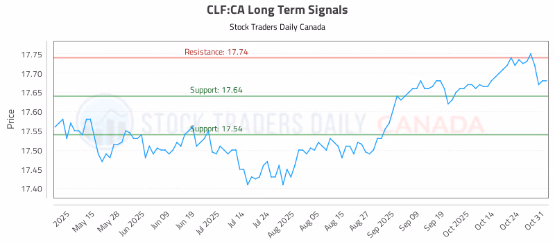 Stock Chart for CLF:CA