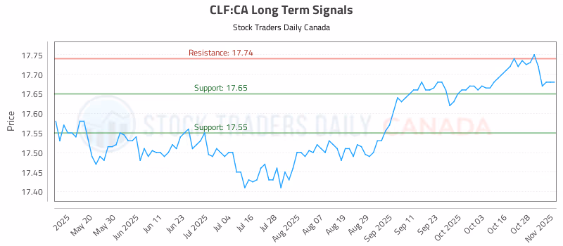 Stock Chart for CLF:CA