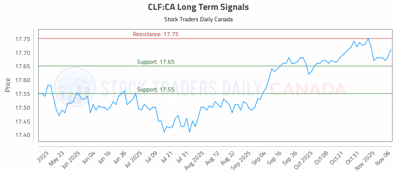 Stock Chart for CLF:CA