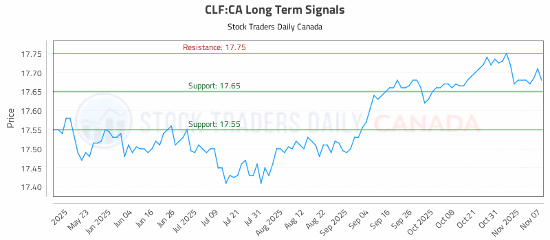 Stock Chart for CLF:CA