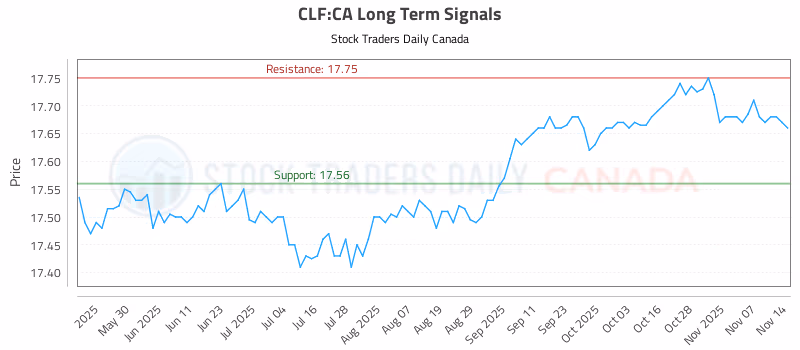 Stock Chart for CLF:CA