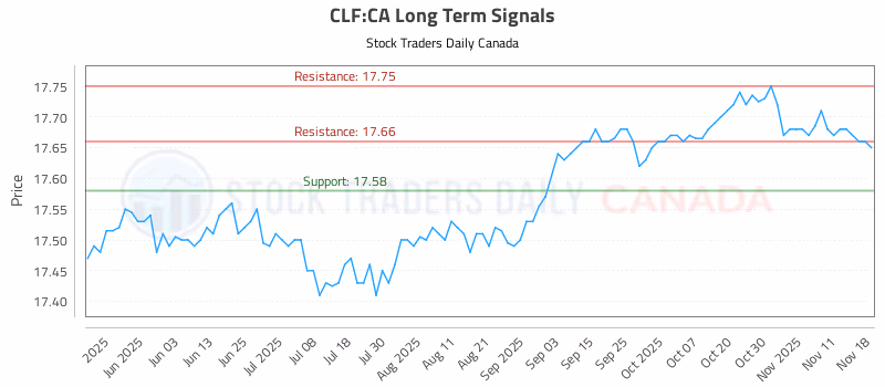 Stock Chart for CLF:CA