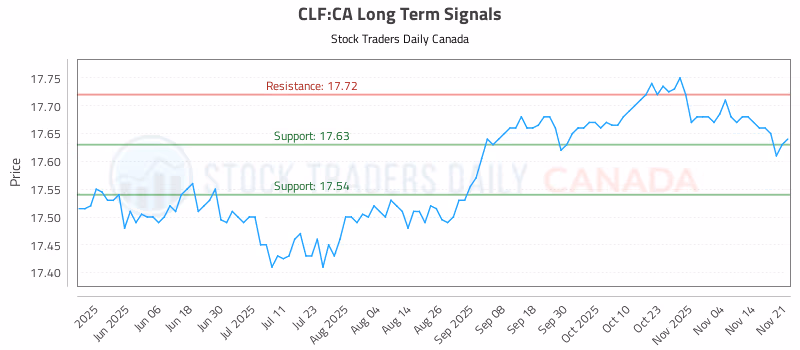 Stock Chart for CLF:CA