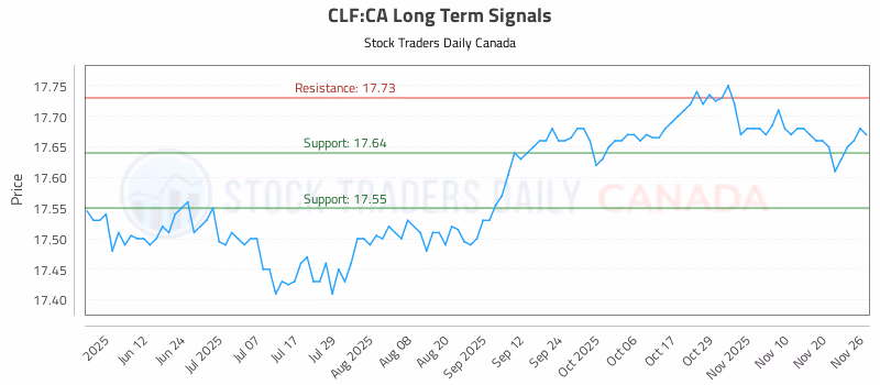 Stock Chart for CLF:CA
