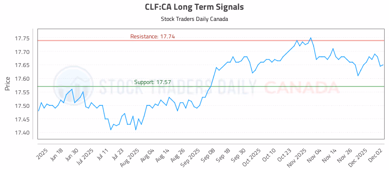 Stock Chart for CLF:CA