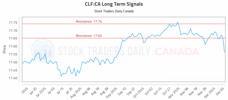 Stock Chart for CLF:CA