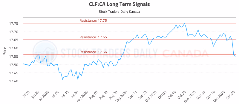 Stock Chart for CLF:CA