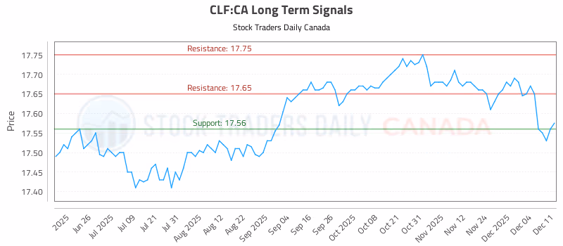 Stock Chart for CLF:CA