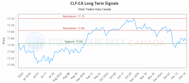 Stock Chart for CLF:CA