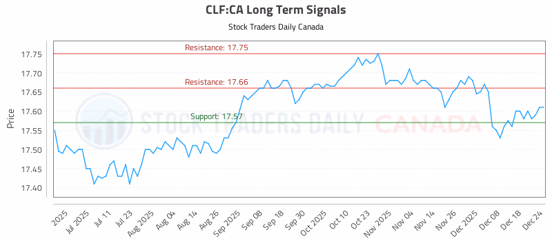 Stock Chart for CLF:CA