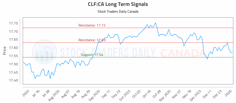 Stock Chart for CLF:CA