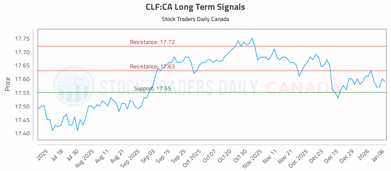 Stock Chart for CLF:CA