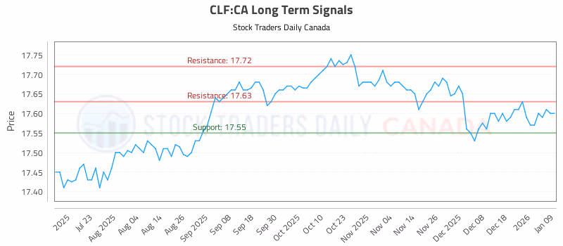 Stock Chart for CLF:CA