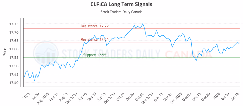 Stock Chart for CLF:CA