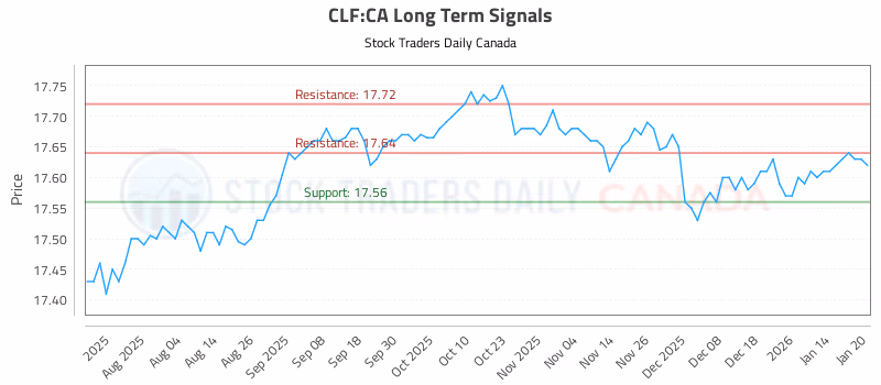 Stock Chart for CLF:CA