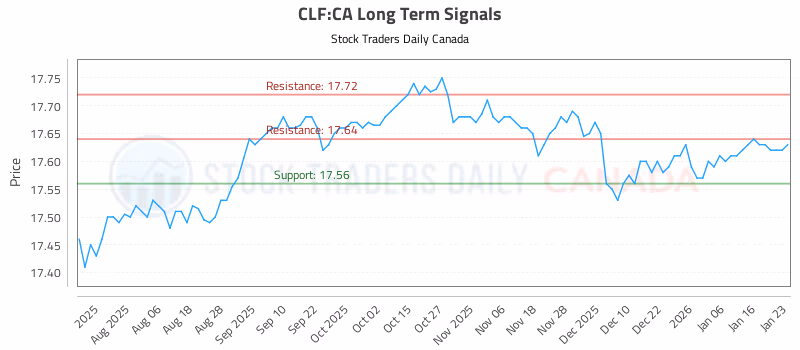 Stock Chart for CLF:CA