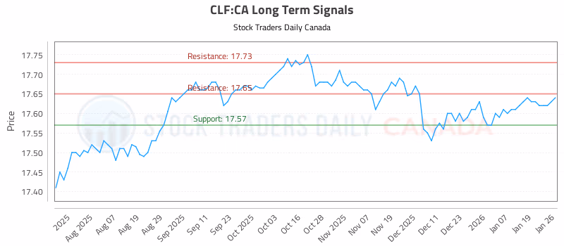 Stock Chart for CLF:CA