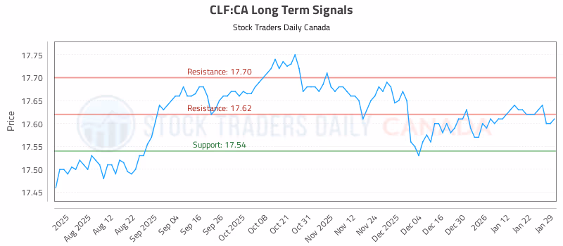 Stock Chart for CLF:CA