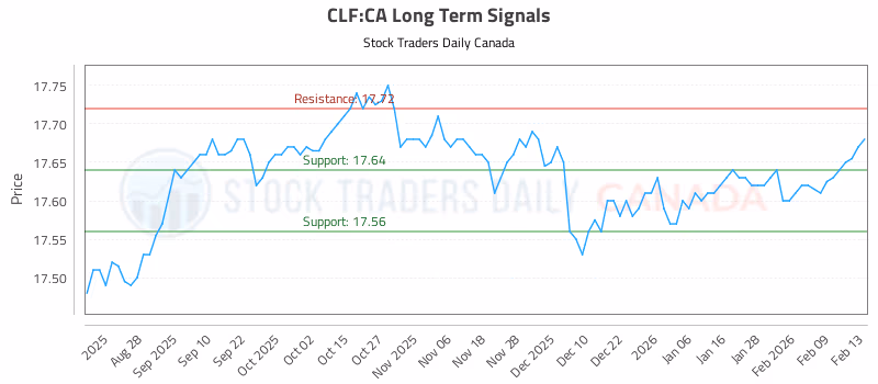 Stock Chart for CLF:CA