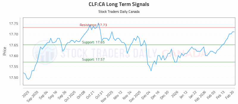 Stock Chart for CLF:CA