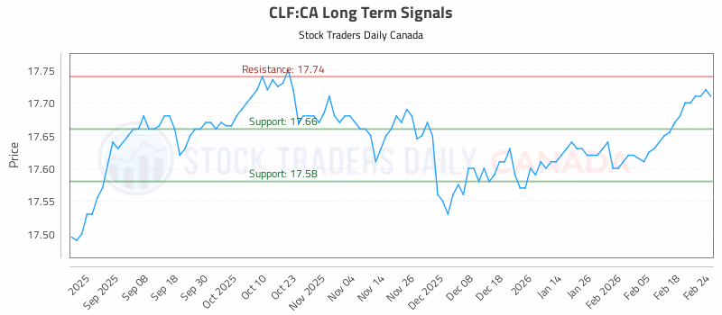 Stock Chart for CLF:CA