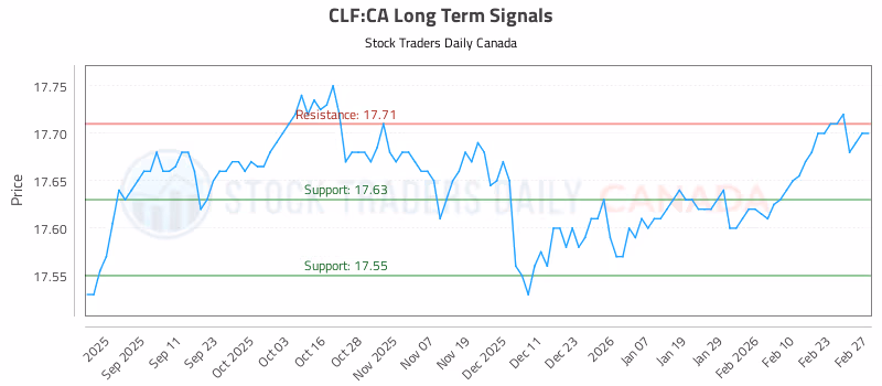 Stock Chart for CLF:CA