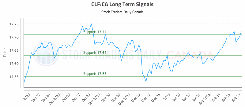 Stock Chart for CLF:CA