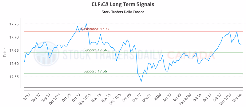 Stock Chart for CLF:CA